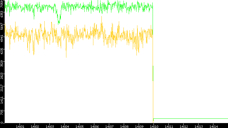 Entropy of Port vs. Time