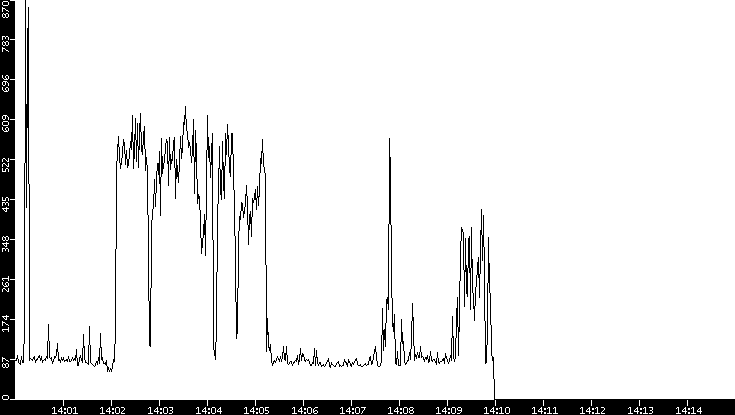 Average Packet Size vs. Time