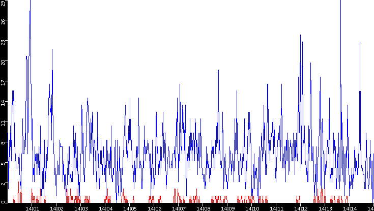 Nb. of Packets vs. Time