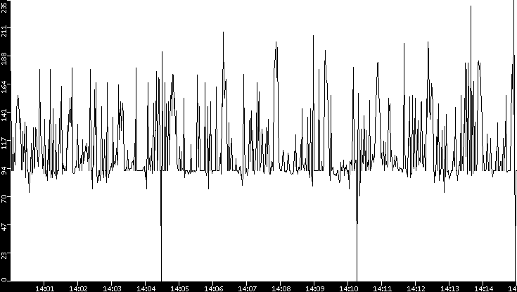 Average Packet Size vs. Time