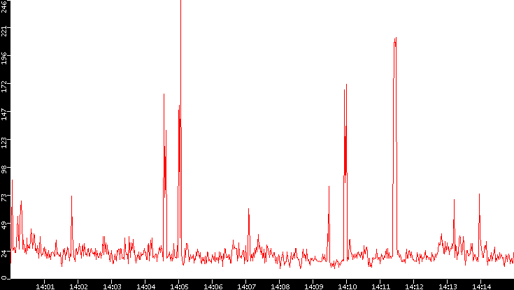 Nb. of Packets vs. Time