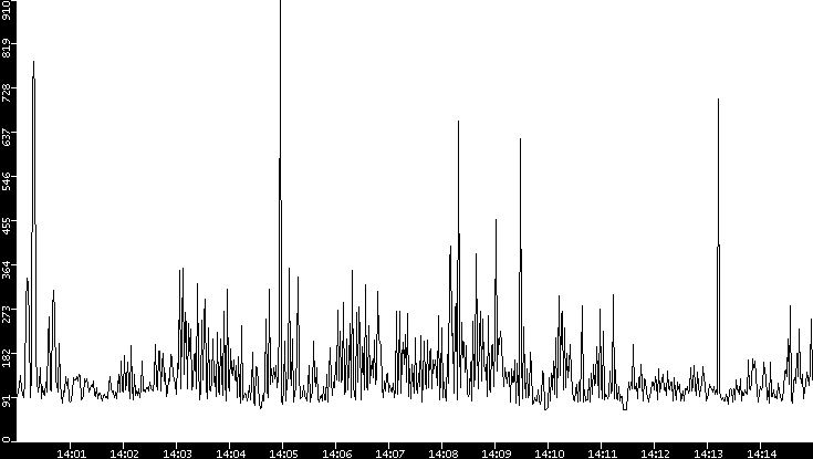 Average Packet Size vs. Time