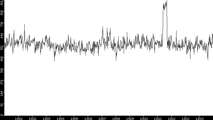 Average Packet Size vs. Time