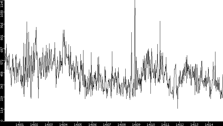 Average Packet Size vs. Time