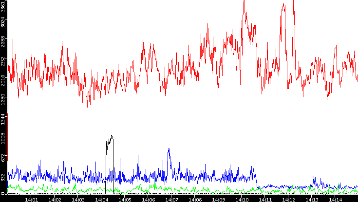 Nb. of Packets vs. Time