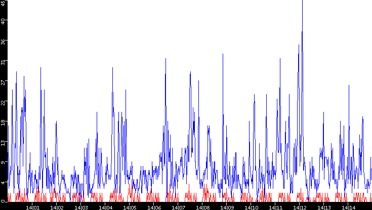 Nb. of Packets vs. Time