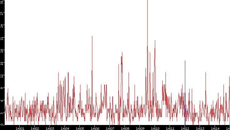 Nb. of Packets vs. Time