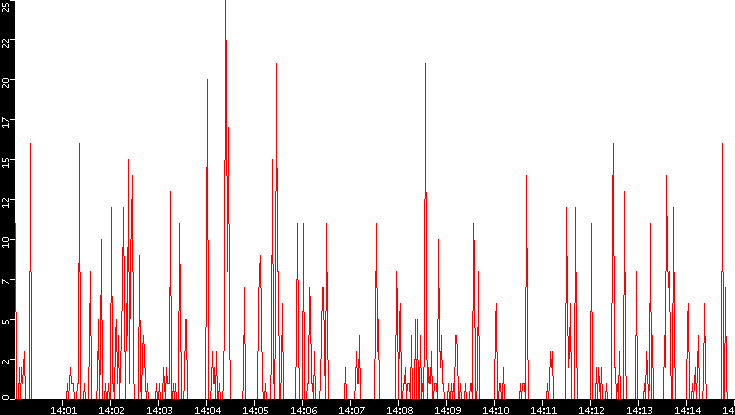 Nb. of Packets vs. Time