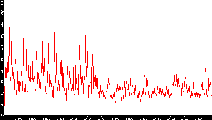 Nb. of Packets vs. Time
