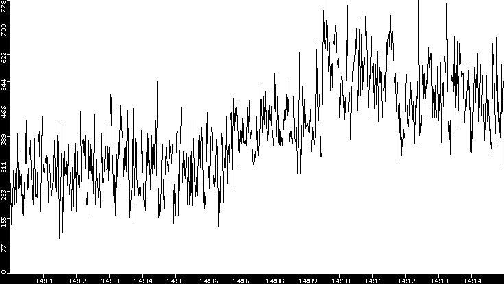 Average Packet Size vs. Time