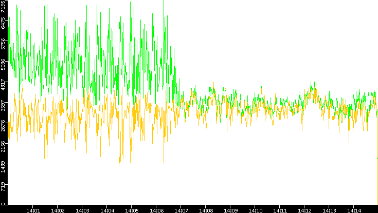 Entropy of Port vs. Time