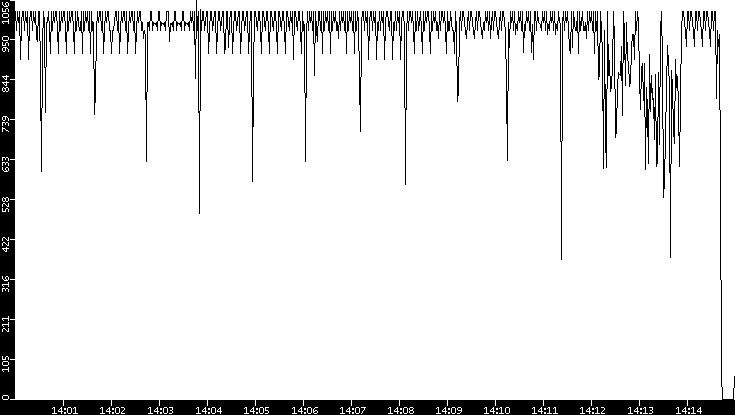 Average Packet Size vs. Time