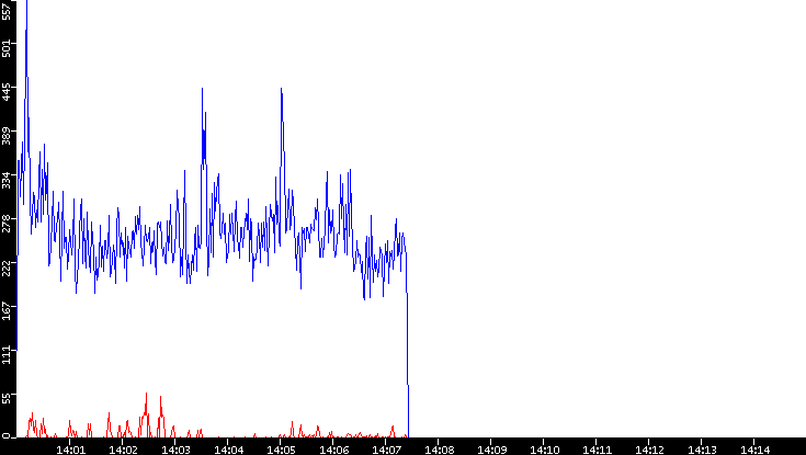Nb. of Packets vs. Time