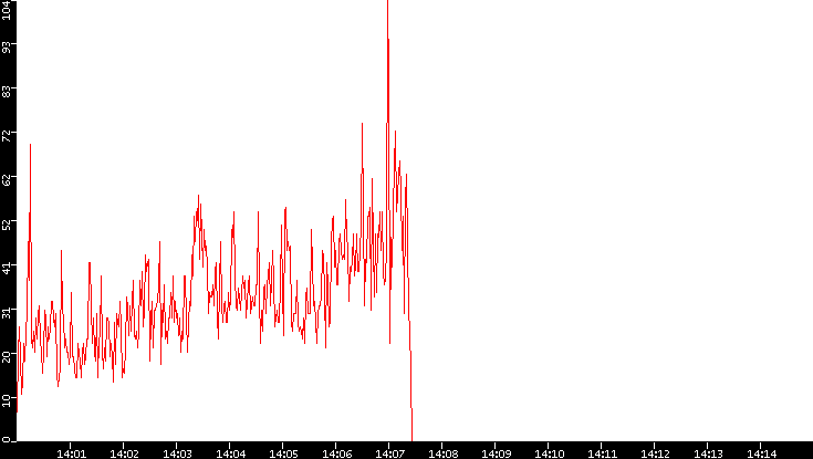 Nb. of Packets vs. Time