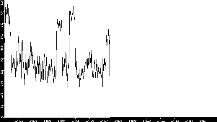 Average Packet Size vs. Time