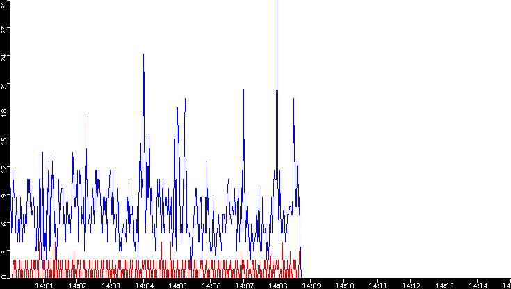Nb. of Packets vs. Time
