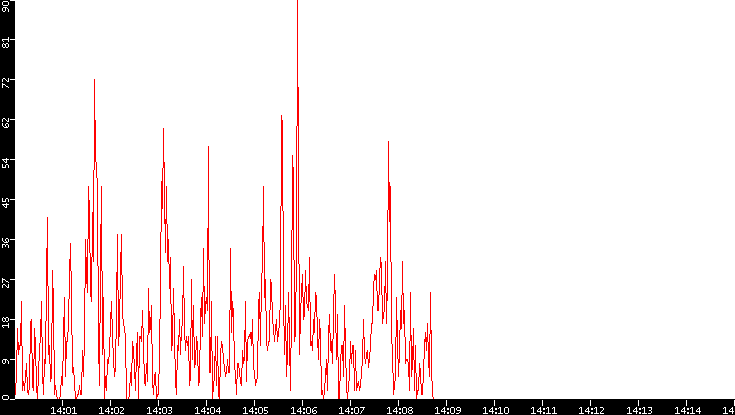 Nb. of Packets vs. Time