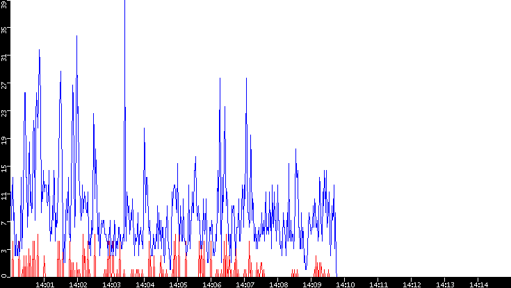 Nb. of Packets vs. Time