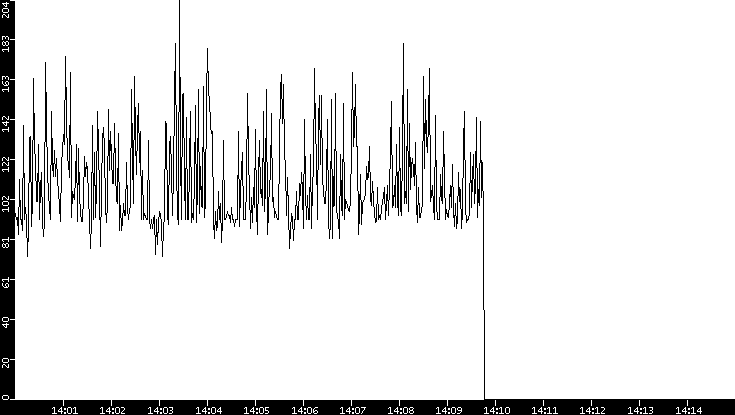 Average Packet Size vs. Time