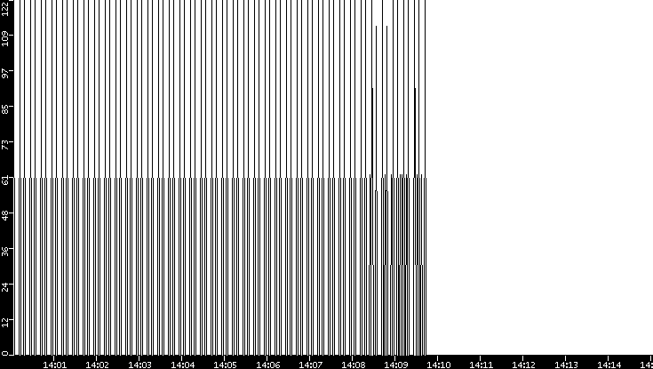 Average Packet Size vs. Time