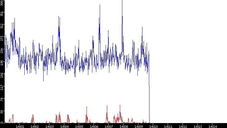 Nb. of Packets vs. Time