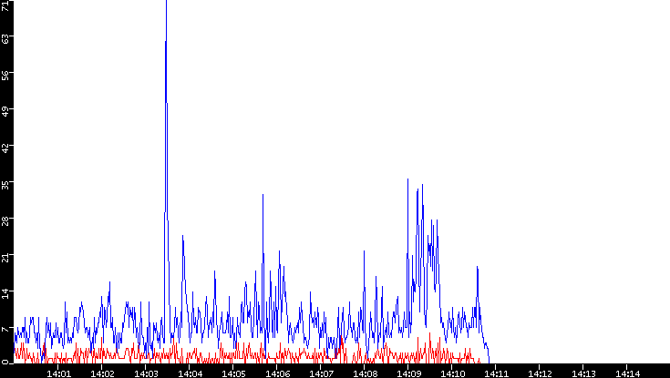 Nb. of Packets vs. Time