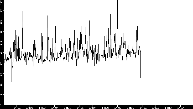 Average Packet Size vs. Time