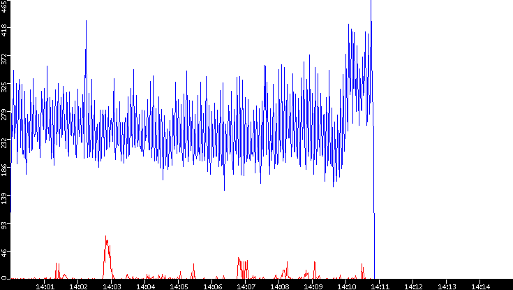 Nb. of Packets vs. Time