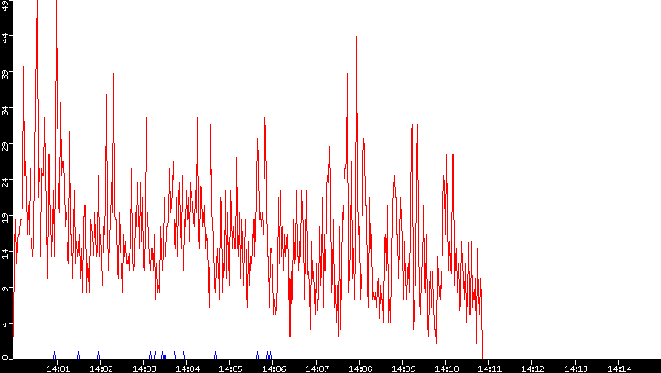 Nb. of Packets vs. Time