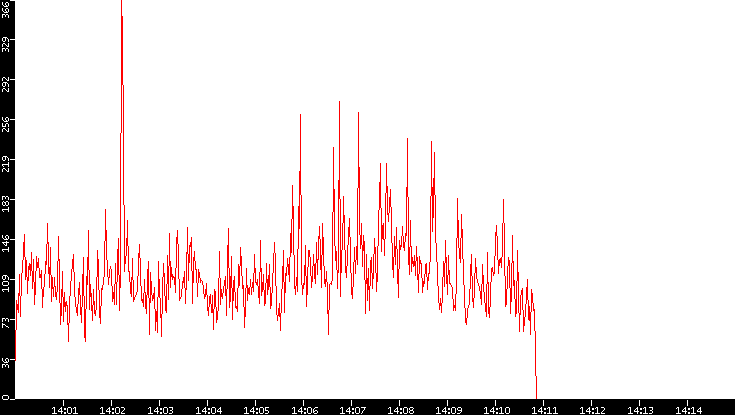 Nb. of Packets vs. Time
