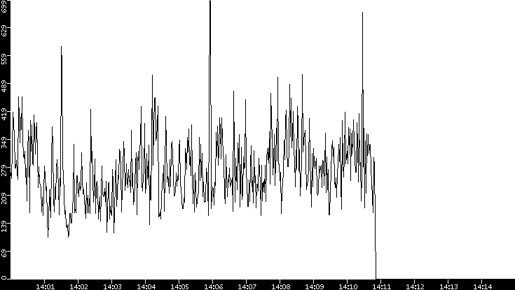 Average Packet Size vs. Time
