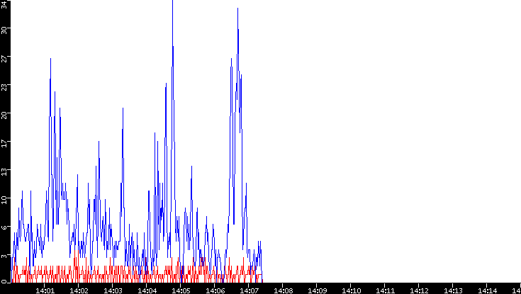 Nb. of Packets vs. Time