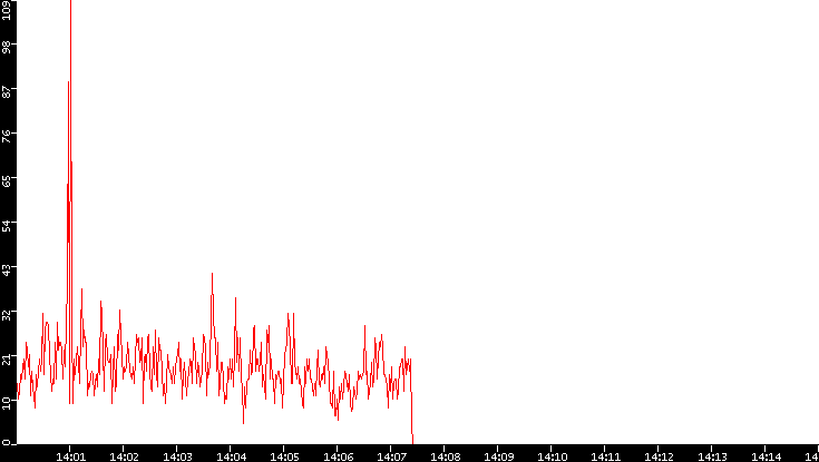 Nb. of Packets vs. Time