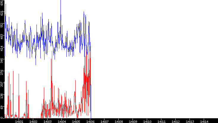 Nb. of Packets vs. Time