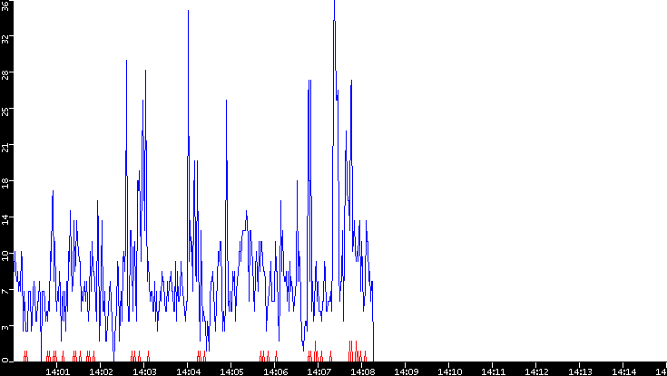 Nb. of Packets vs. Time