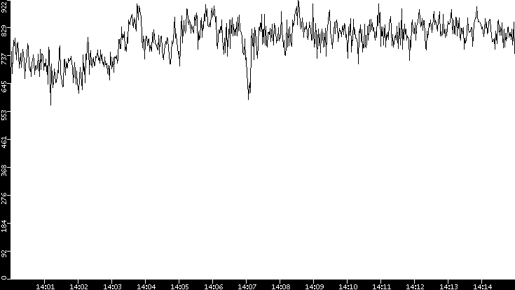 Average Packet Size vs. Time