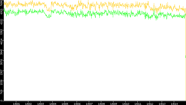 Entropy of Port vs. Time