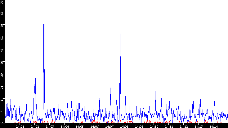 Nb. of Packets vs. Time