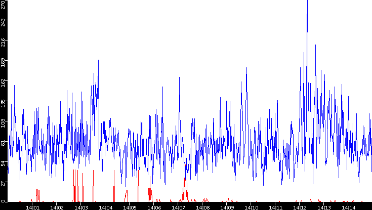 Nb. of Packets vs. Time