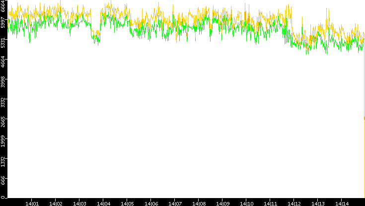 Entropy of Port vs. Time