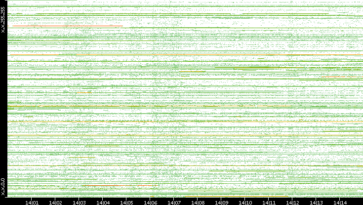 Src. IP vs. Time