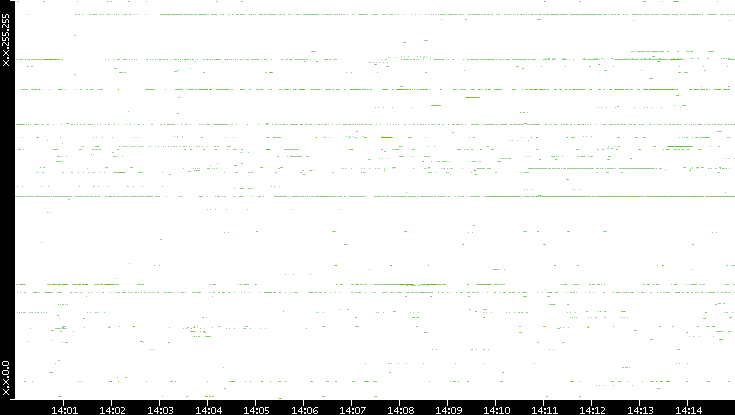 Dest. IP vs. Time