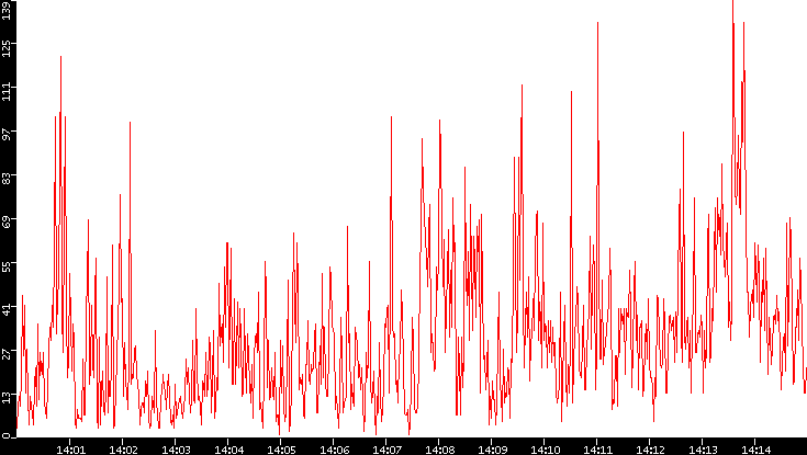 Nb. of Packets vs. Time