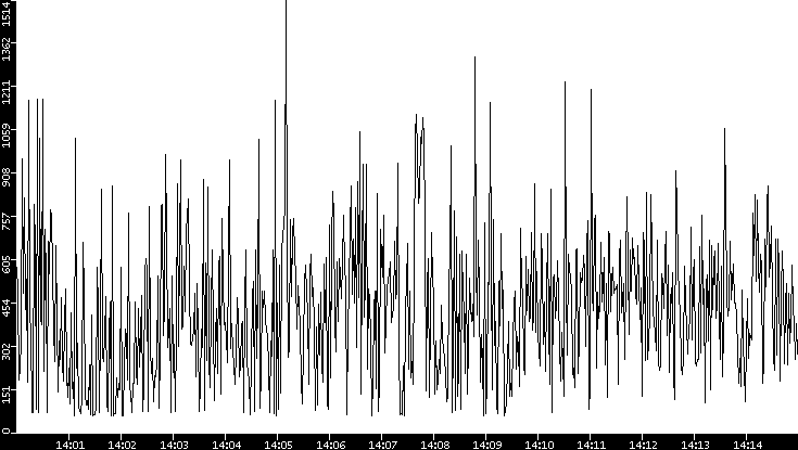 Average Packet Size vs. Time