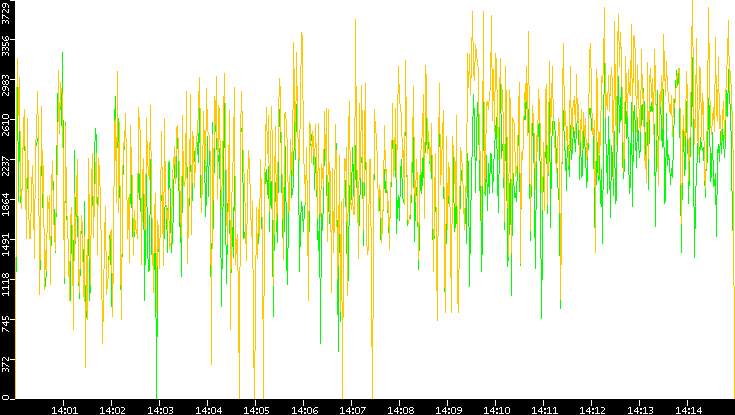 Entropy of Port vs. Time