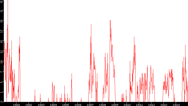 Nb. of Packets vs. Time