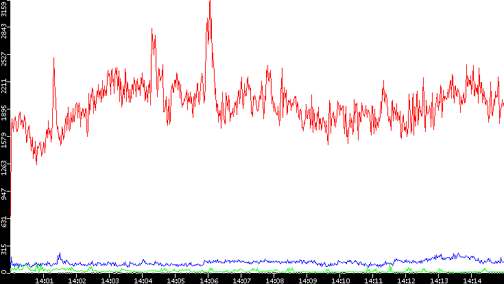 Nb. of Packets vs. Time