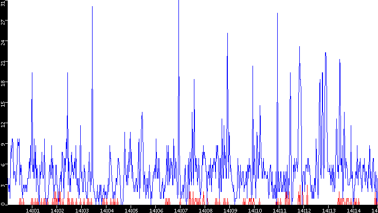 Nb. of Packets vs. Time