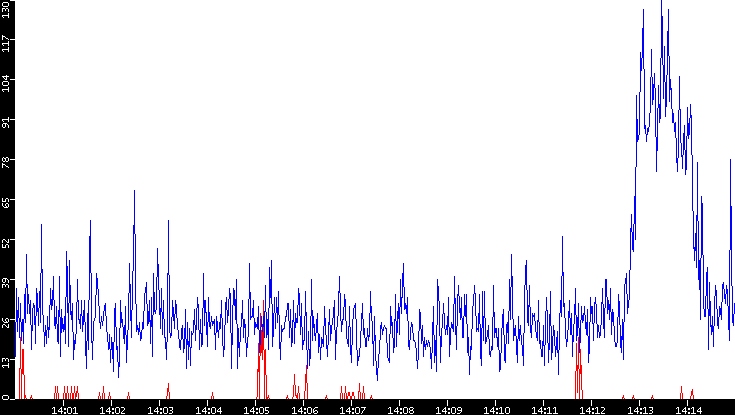 Nb. of Packets vs. Time