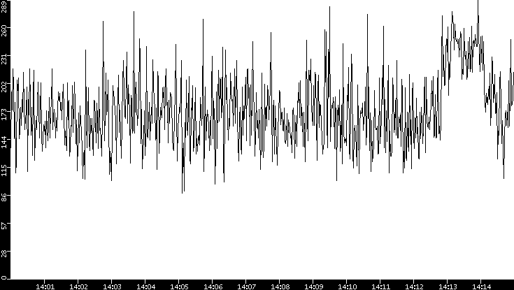 Average Packet Size vs. Time